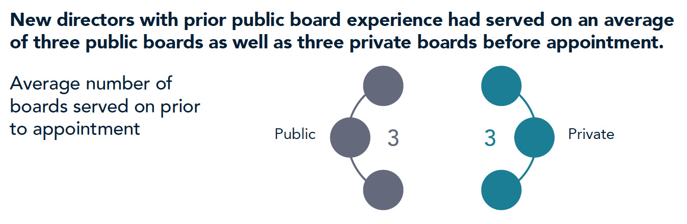 Average number of boards served on prior to appointment